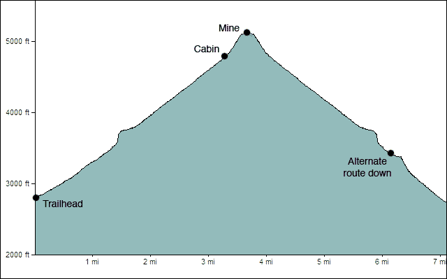 Lemoigne Canyon and Cabin Route Elevation Profile