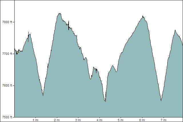 Rainbow Rim Trail Elevation Profile