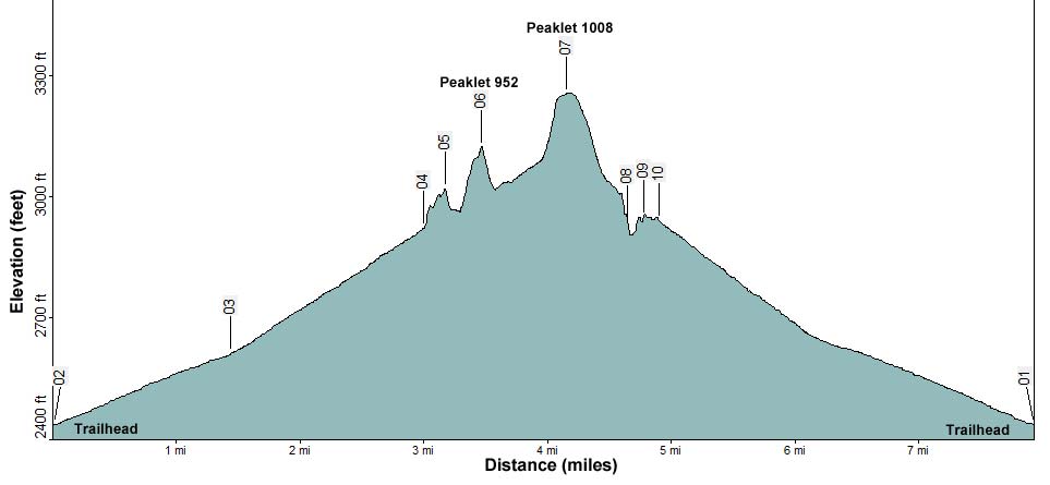 Wechech Basin Loop Elevation Profile