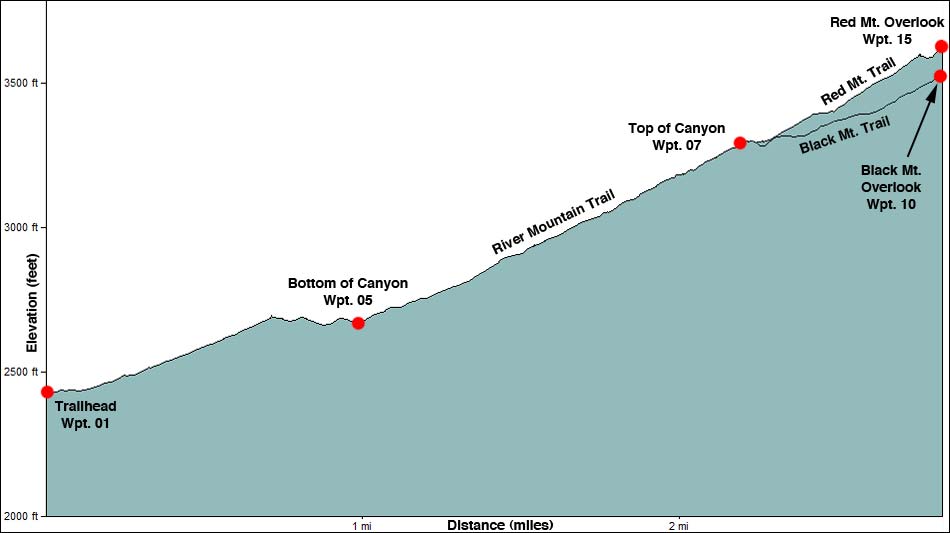 Black Mountain Trail Elevation Profile