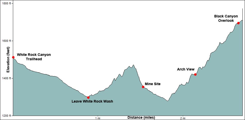 Liberty Bell Arch Route Elevation Profile
