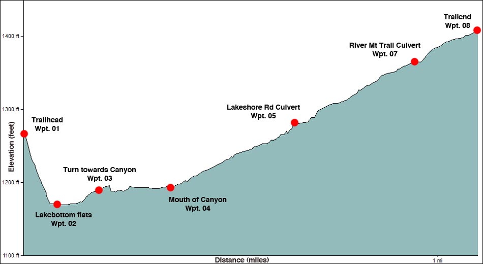White Owl Canyon Elevation Profile