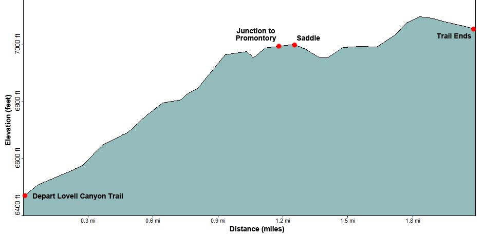 Griffith Shadow North Trail Elevation Profile