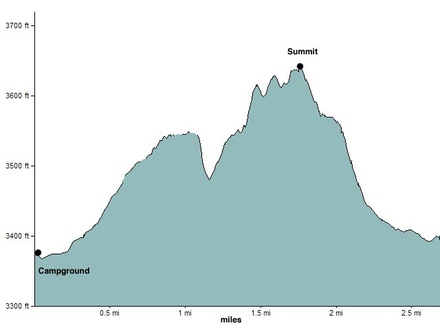 Campground Knoll Loop Elevation Profile
