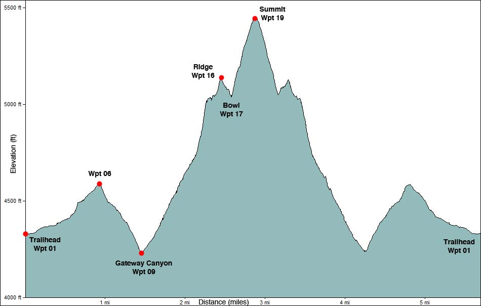 Gray Cap Peak Elevation Profile