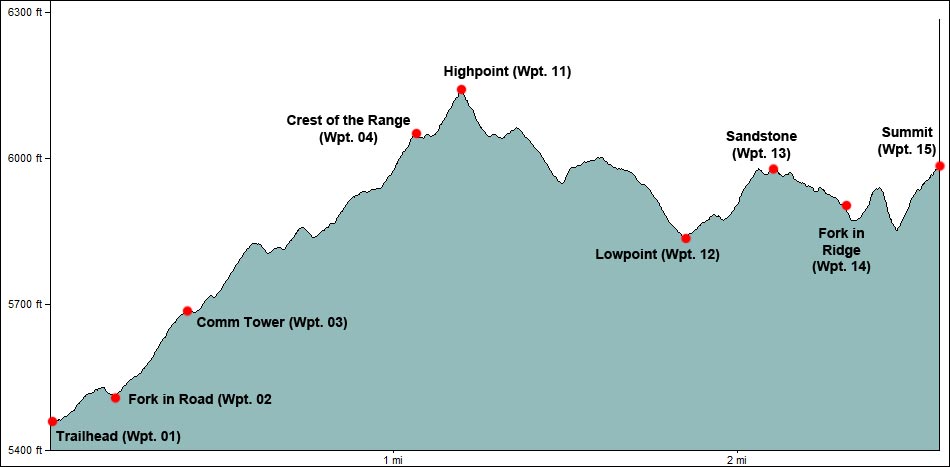 Hollow Rock Peak Elevation Profile