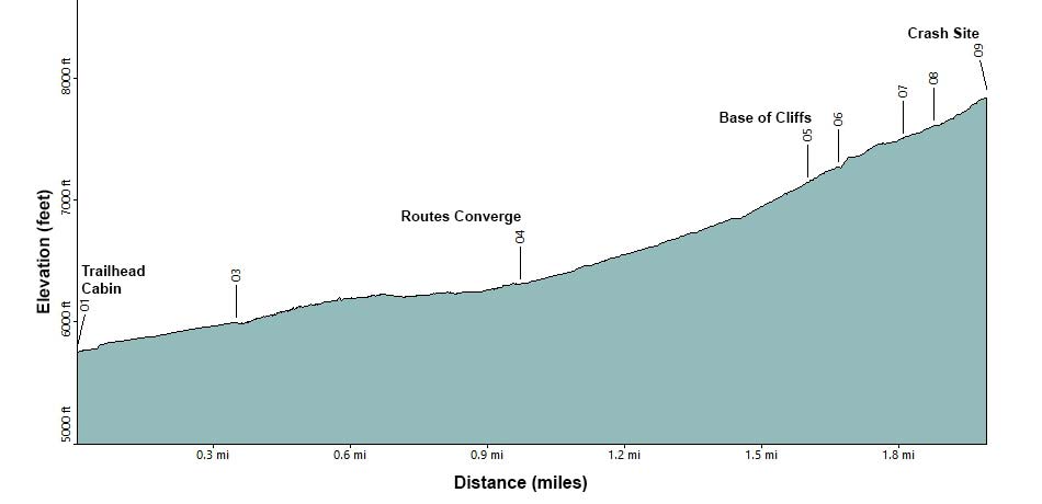 Carole Lombard Crash Site Direct Route Elevation Profile