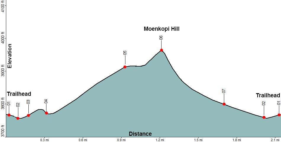 Moenkopi Loop Elevation Profile