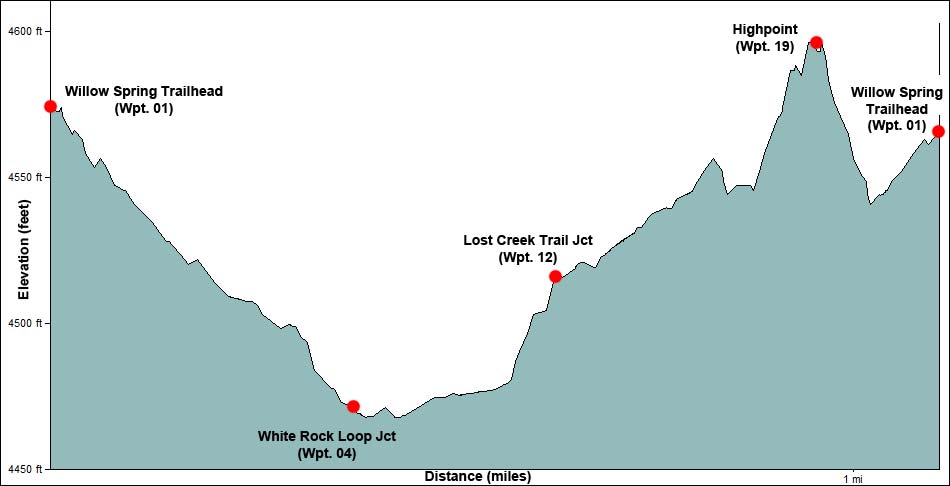 Willow Springs Loop Trail Elevation Profile