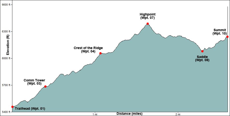 Windy Peak Elevation Profile
