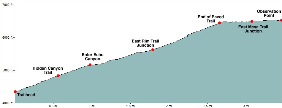 Observation Point Trail Elevation Profile