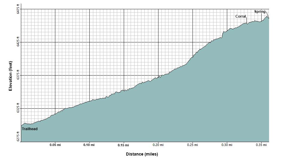 Mormon Well Trail Elevation Profile