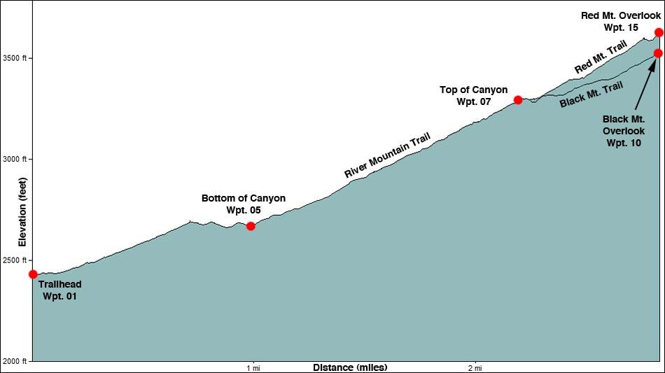 River Mountain "Foot" Trail Elevation Profile