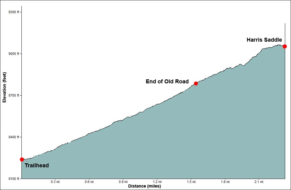 Harris Saddle Trail Elevation Profile