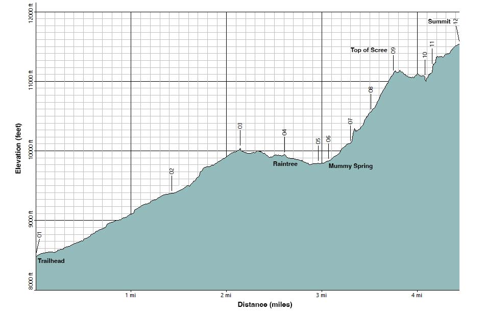 Mummy Mountain Elevation Profile