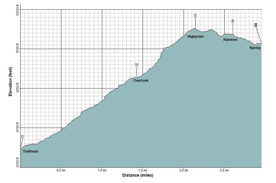 Mummy Spring Trail Elevation Profile